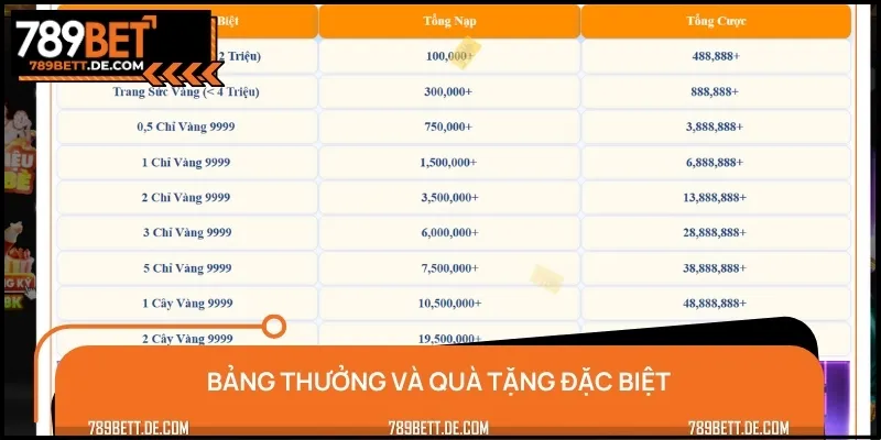 Bảng trả thưởng và các quà tặng đặc biệt của khuyến mãi